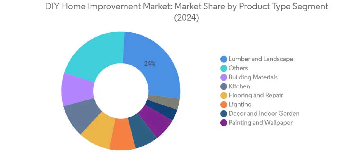 Market Analysis of DIY Home Improvement Market: Chart for Product Type